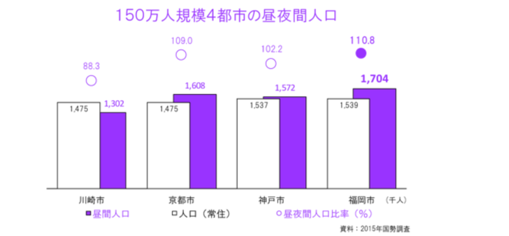 福岡市が成長を続ける理由