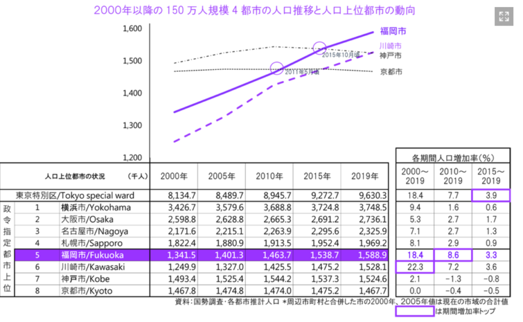 福岡市が成長を続ける理由